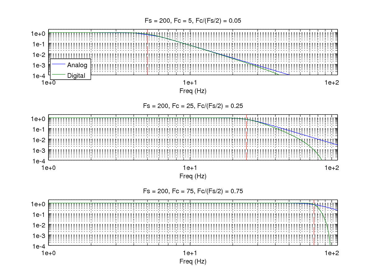 Image analog_vs_digital_freqs